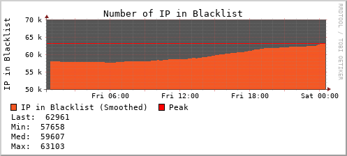 ip blacklist graph
