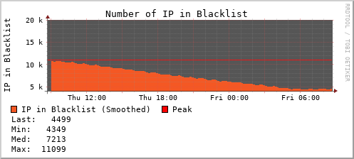 ip blacklist graph